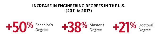 Increase engineering degrees at engineering schools