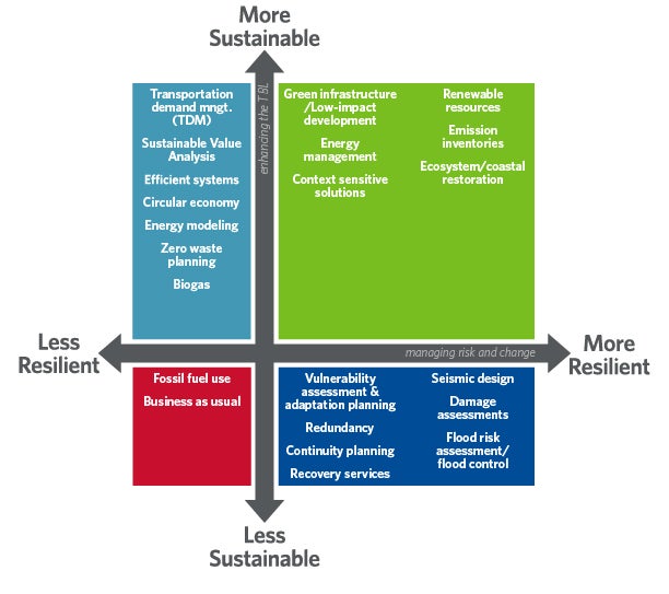 resiliency sustainability grid