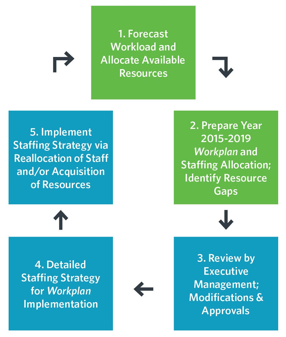 Staffing Plan and Resourcing Strategy Development Process | Business Decisions Using Asset Management Data & Findingsns