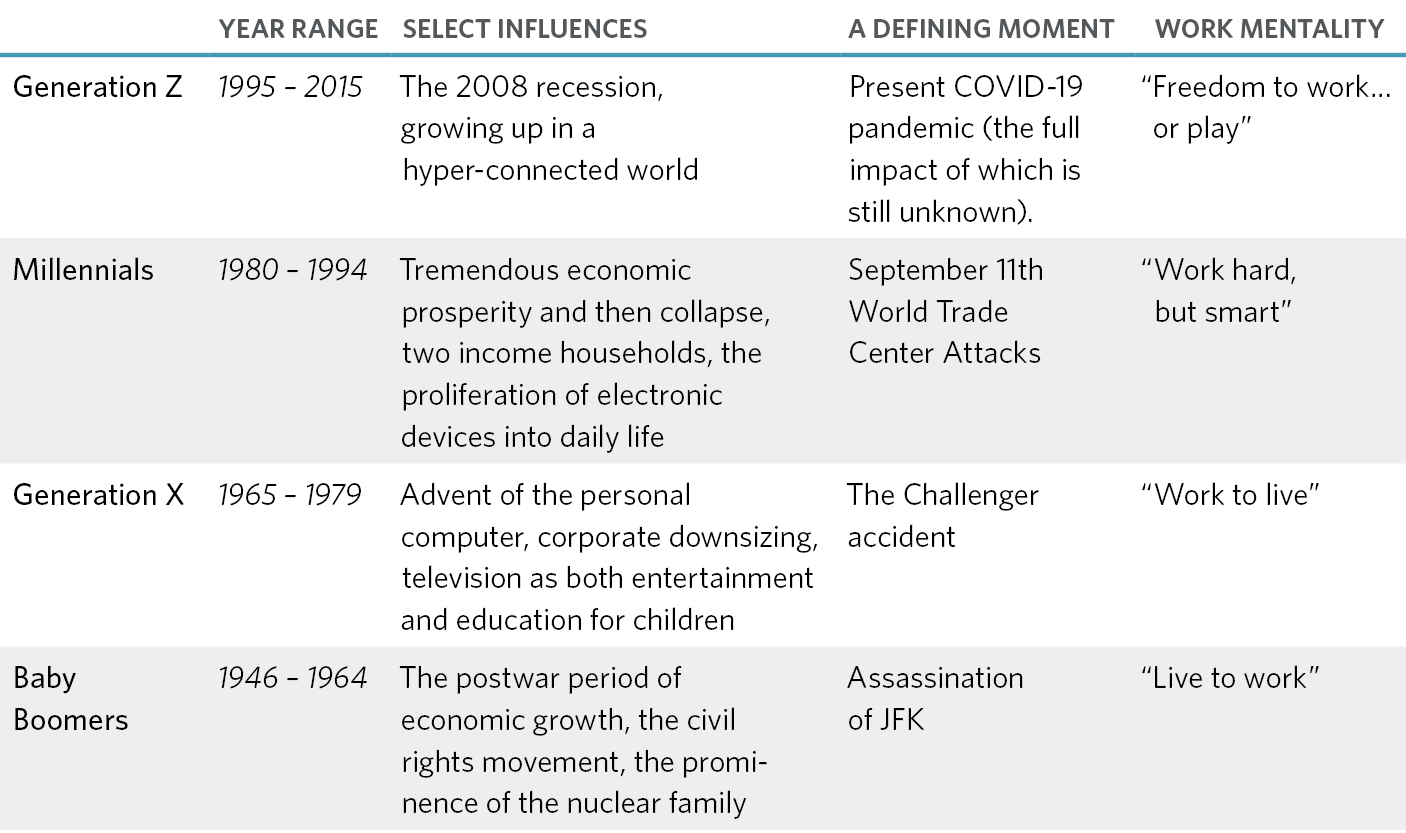 Table Generational Differences Attributes