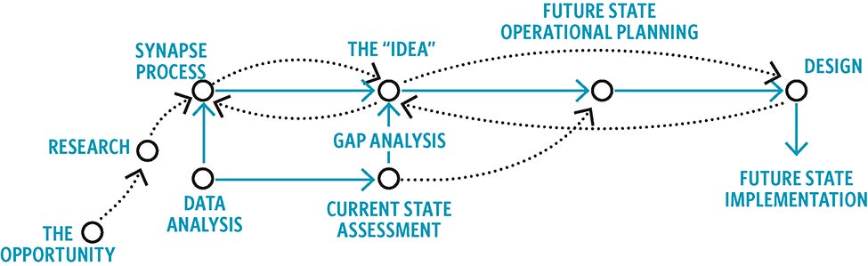 enhance process through design