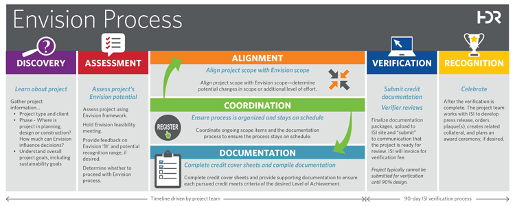 Envision Process