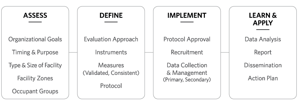 Not One Size Fits All: HDR POE Process Allows for Varying Questions and Focus Areas, Based on Each Organization’s Needs