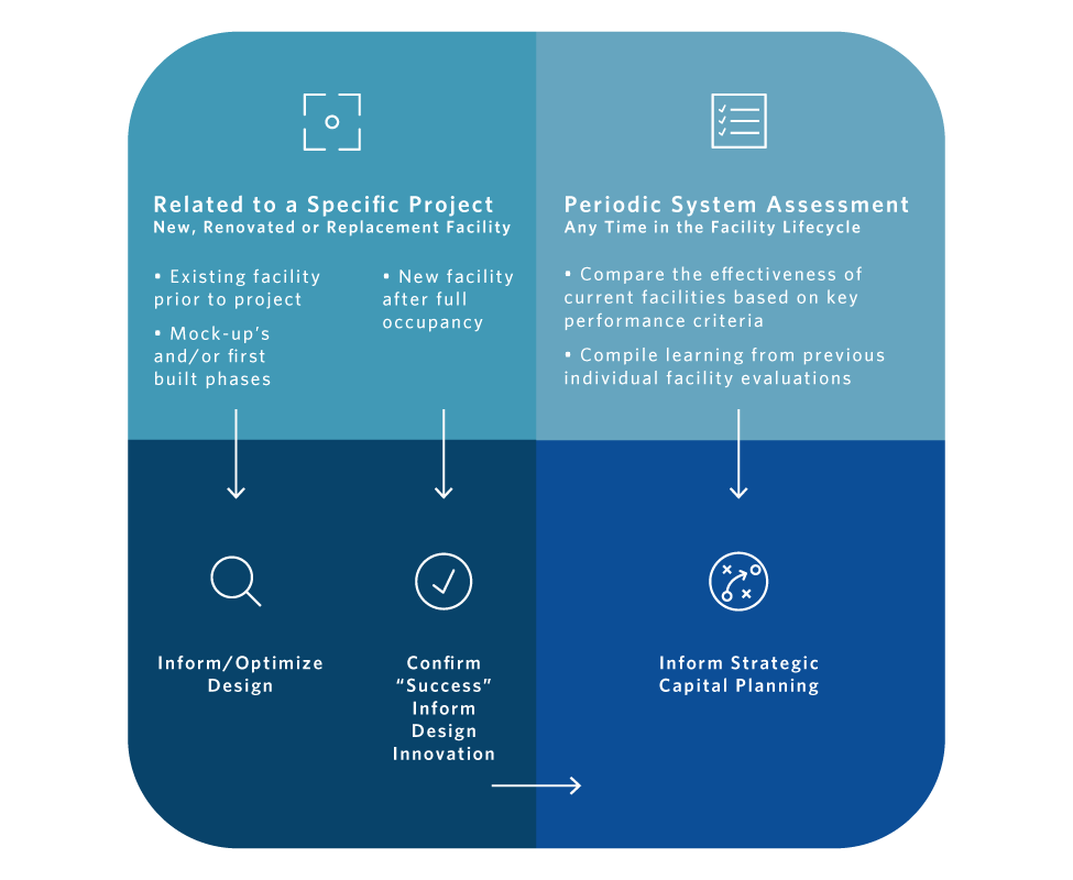 Value of Facility Evaluation Across the Lifecycle