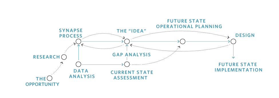 10 Big Ideas for Advancing Clinical Research Enhance Process through Design