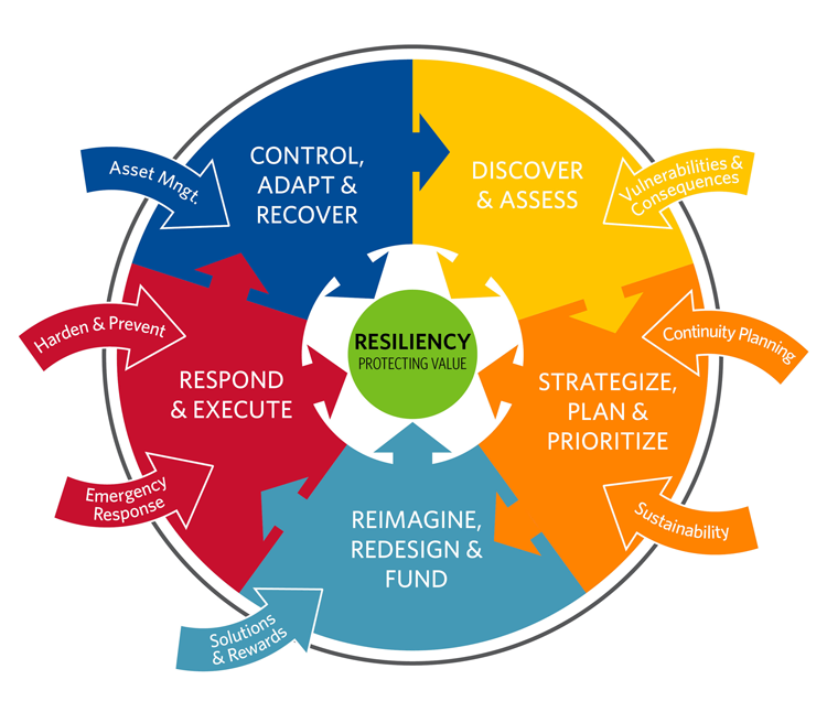 HDR Resiliency Planning Framework