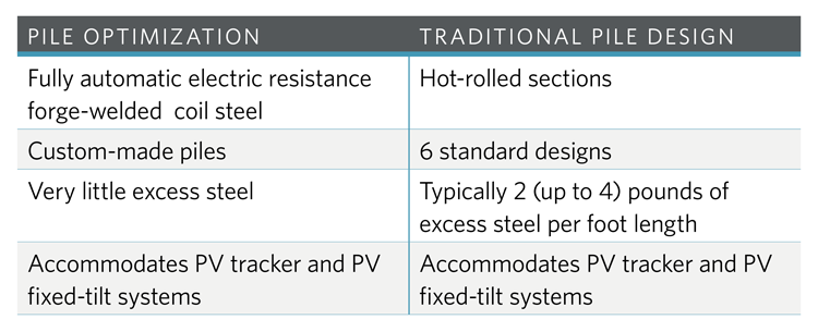 PV Table