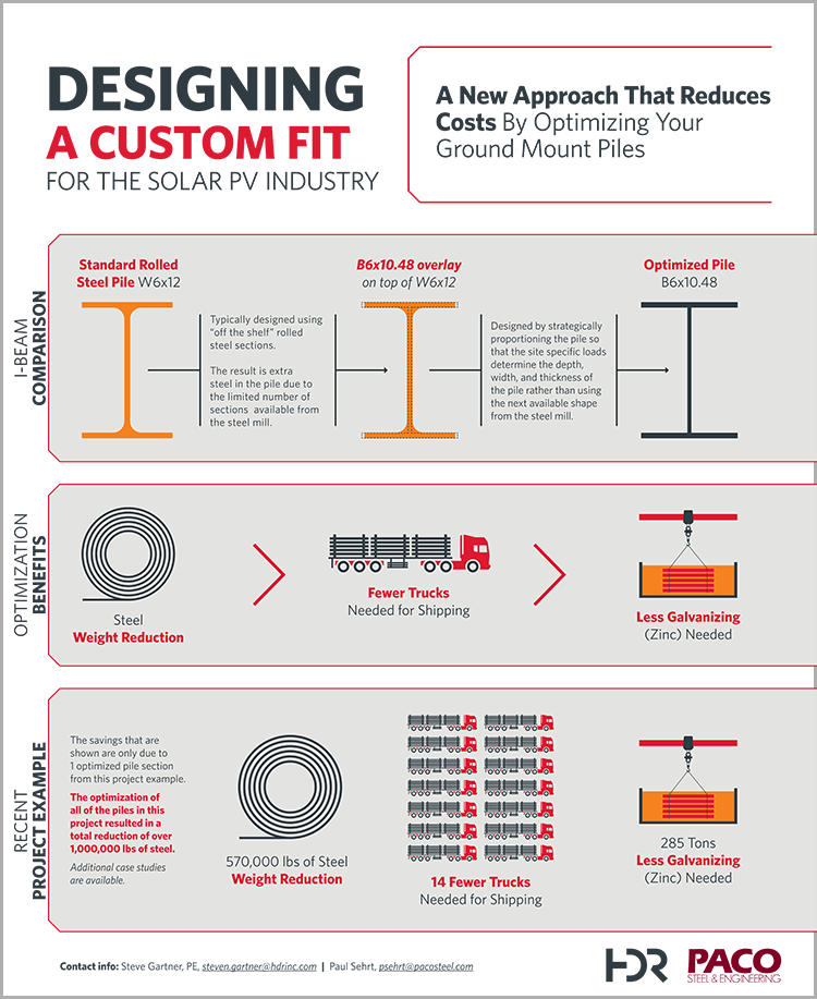 Beyond the Standard iBeam Pile