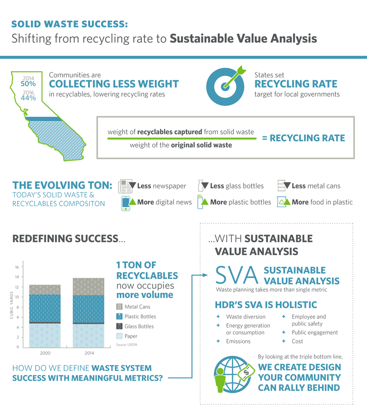 Solid Waste Success Infographic