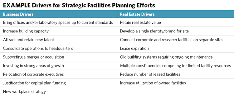 Example Drivers for Strategic Facilities Planning Efforts