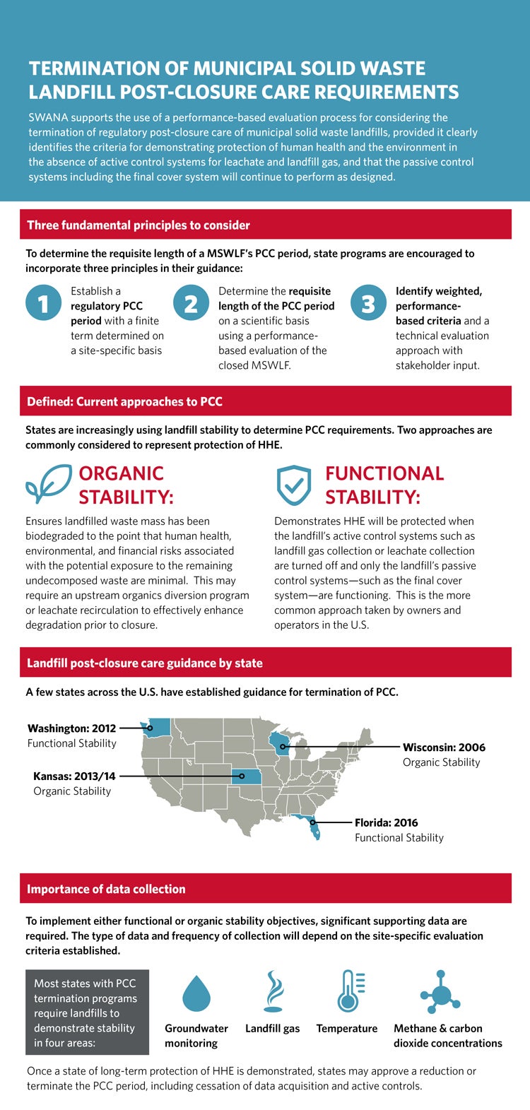 TERMINATION OF MUNICIPAL SOLID WASTE LANDFILL POST-CLOSURE CARE REQUIREMENTS Infographic