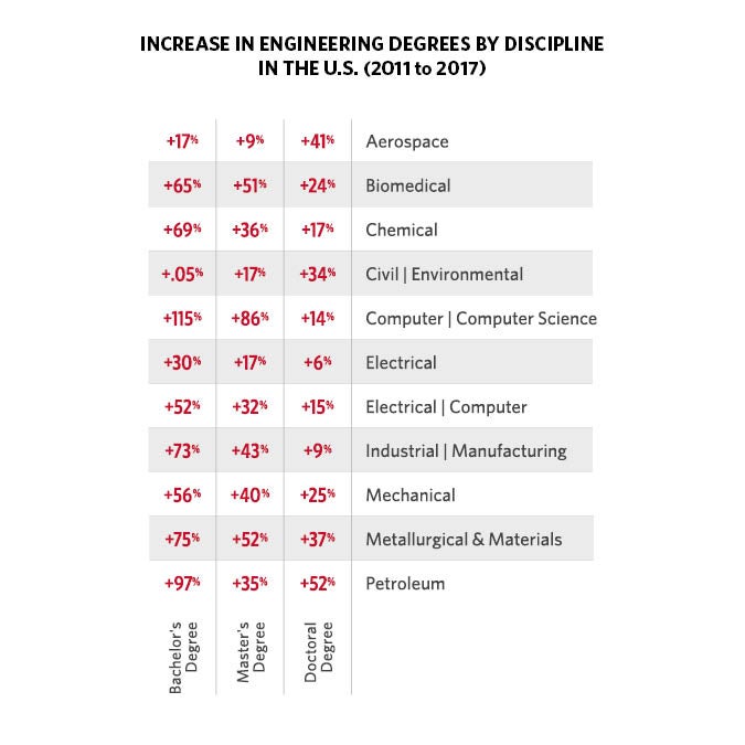 Increase engineering degrees in engineering schools by disciplines