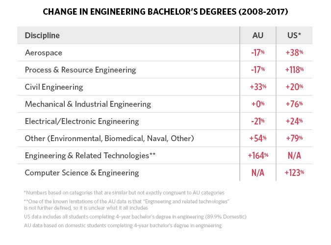 Change in degree by discipline - Australia + US