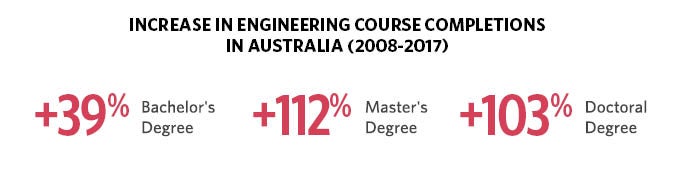 change in bachelor's, master's and doctoral degrees