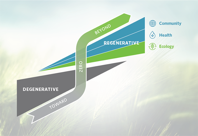 Degenerative Regenerative Design Diagram