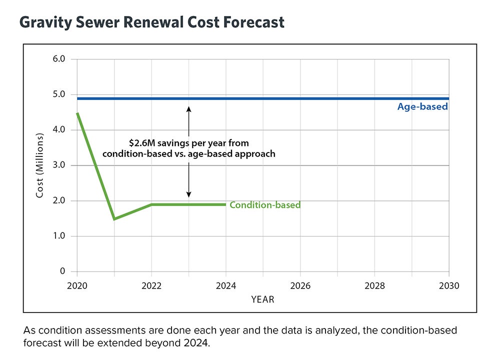 Gravity Sewer Renewal Cost Forecast | Utilities in Action: Providing Integrated Planning for a Sustainable Future
