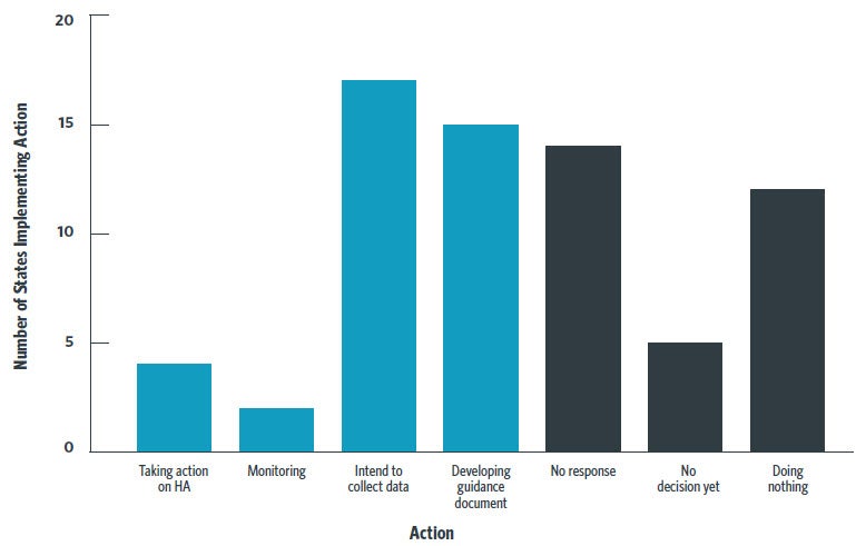 Figure 1. States’ Responses to EPA Health Advisories | How States Have Responded to the EPA's Health Advisory Level for Cyanotoxins