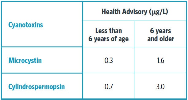 Table 1. Ten-Day Health Advisory Levels for Cyanotoxins | How States Have Responded to the EPA's Health Advisory Level for Cyanotoxins