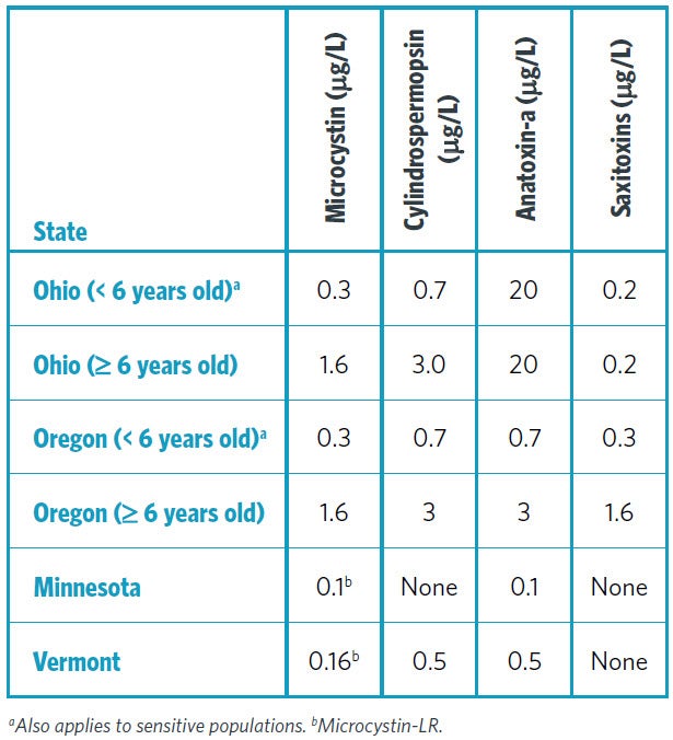 Table 2. State-Implemented Drinking Water Guidance Levels for Cyanotoxins | How States Have Responded to the EPA's Health Advisory Level for Cyanotoxins