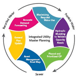Integrated Utility Master Planning Graph | Utilities in Action: Providing Integrated Planning  for a Sustainable Future