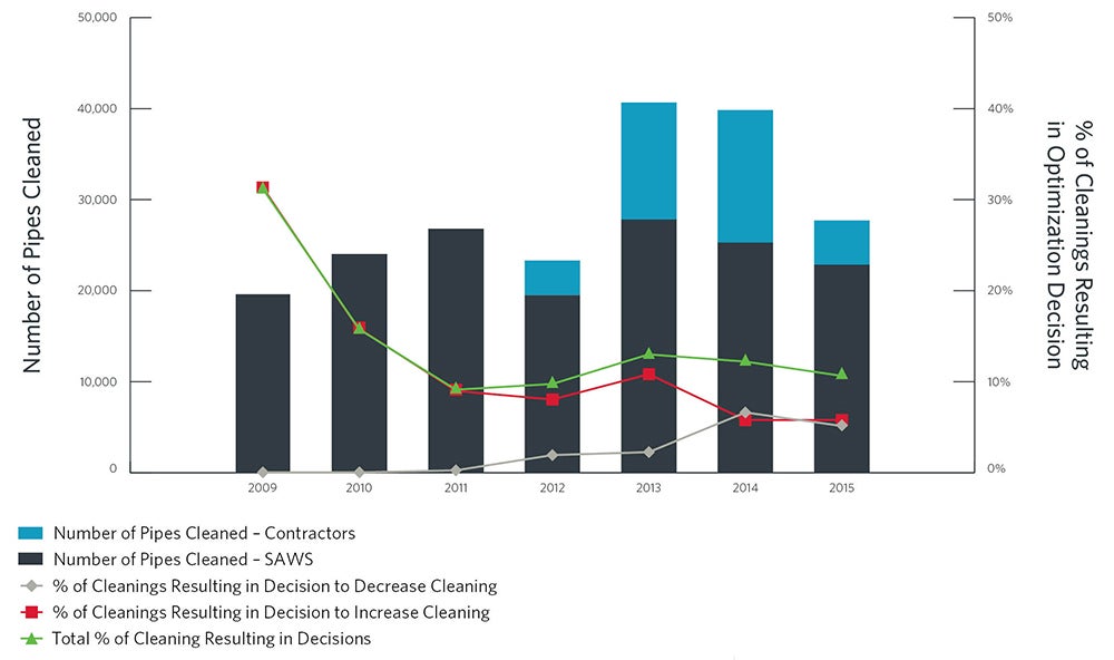 Number of Pipes Cleaned | Business Decisions Using Asset Management Data & Findings