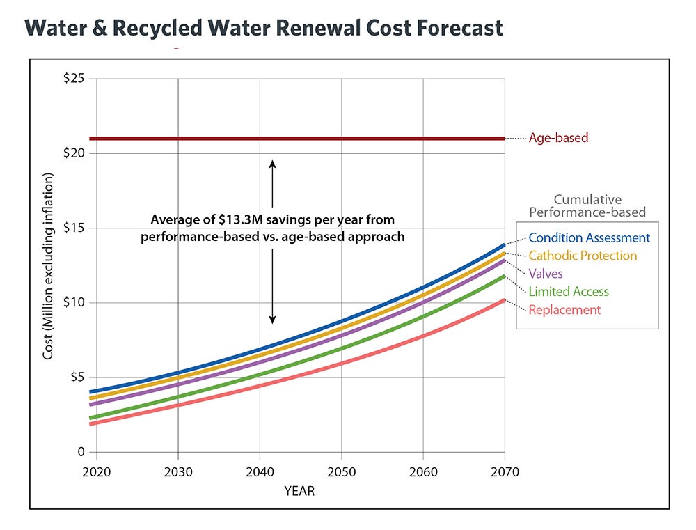 Water & Recycled Water Renewal Cost Forecast | Utilities in Action: Providing Integrated Planning for a Sustainable Future
