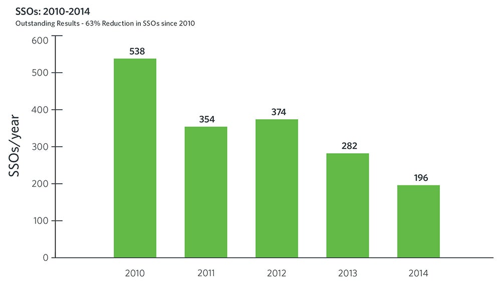 SSOs: 2010-2014 | Business Decisions Using Asset Management Data & Findings 