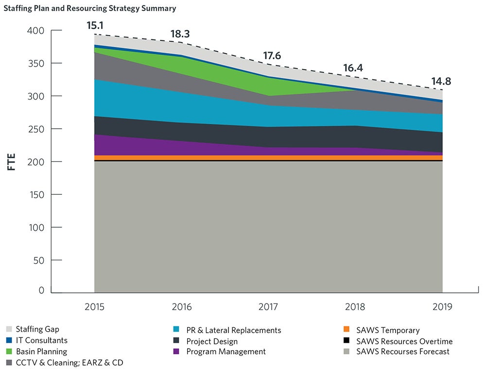 Staffing Plan and Resourcing Strategy Summary | Business Decisions Using Asset Management Data & Findings