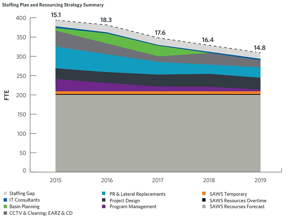 Staffing Plan and Resourcing Strategy Summary | Business Decisions Using Asset Management Data & Findings 