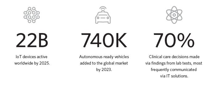 Pre-pandemic data on IoT, Transportation, and Labs....