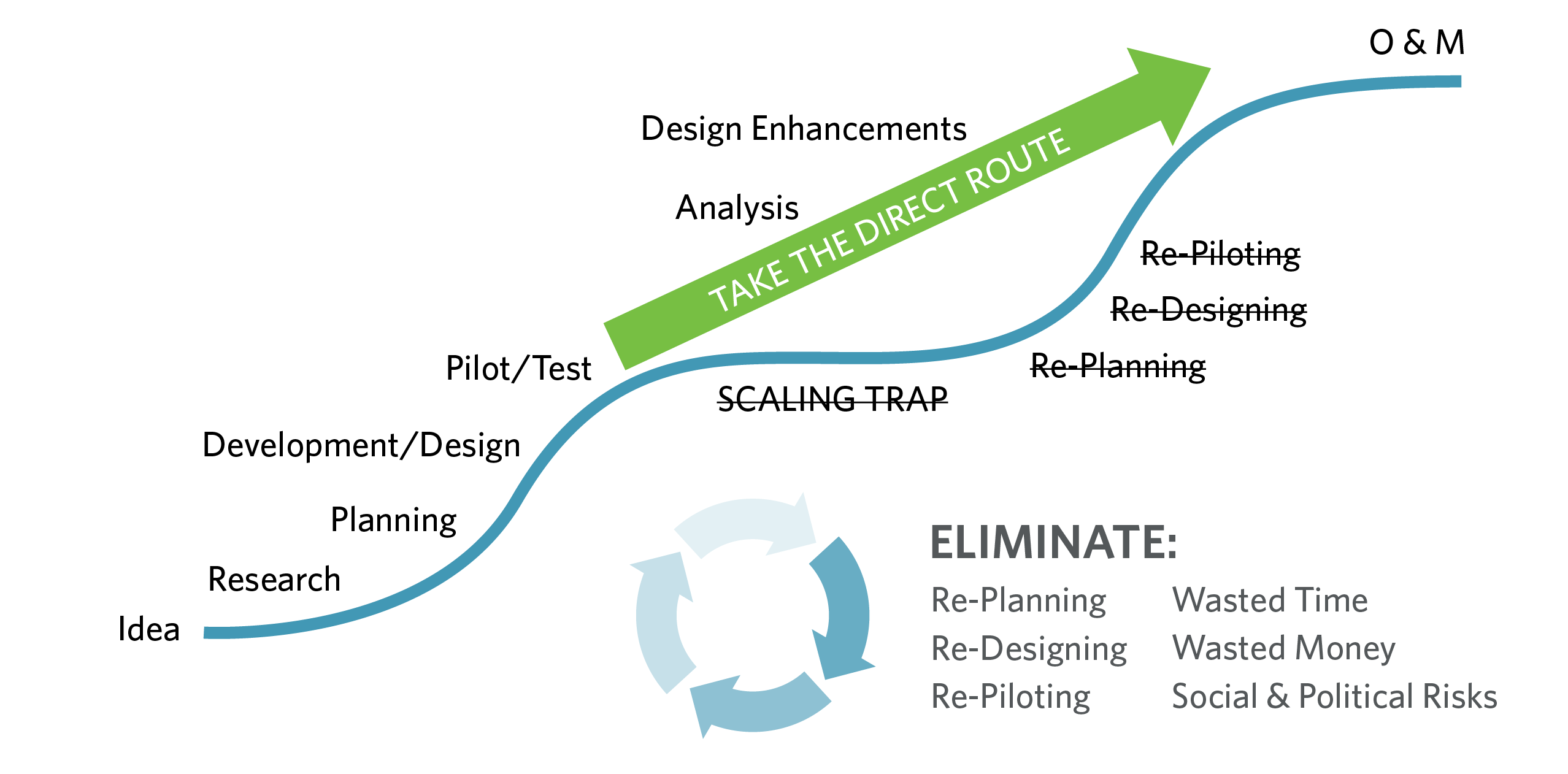 zero emissions scaling trap