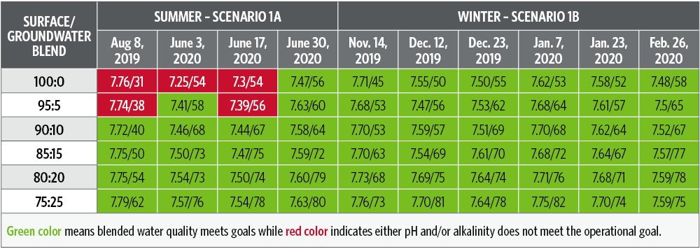 Bench-Scale Blending Tests