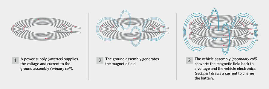 Wireless power revolutionizes car manufacturing: Interview with