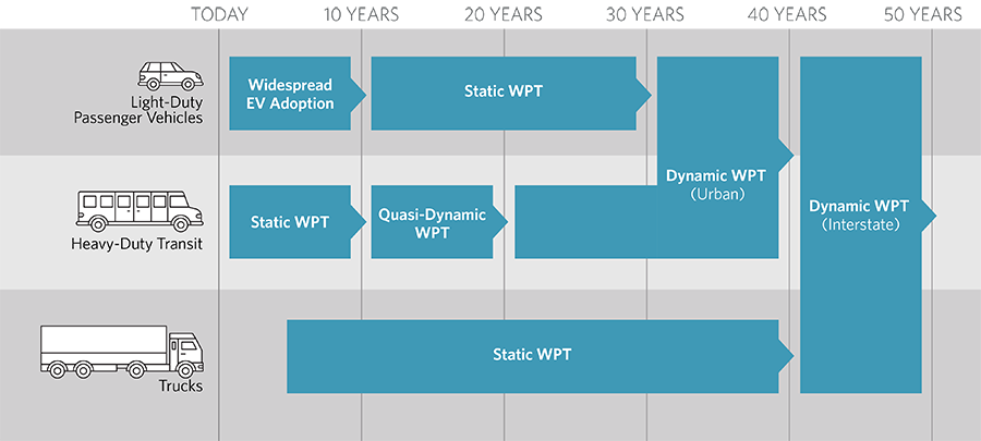 wireless power transfer forecast