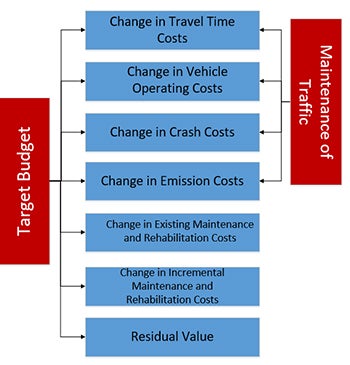 performance based practical design framework