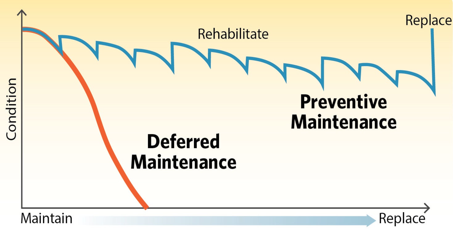 Preventative Maintenance