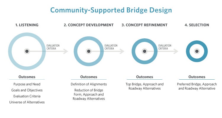 bridge design process flow chart