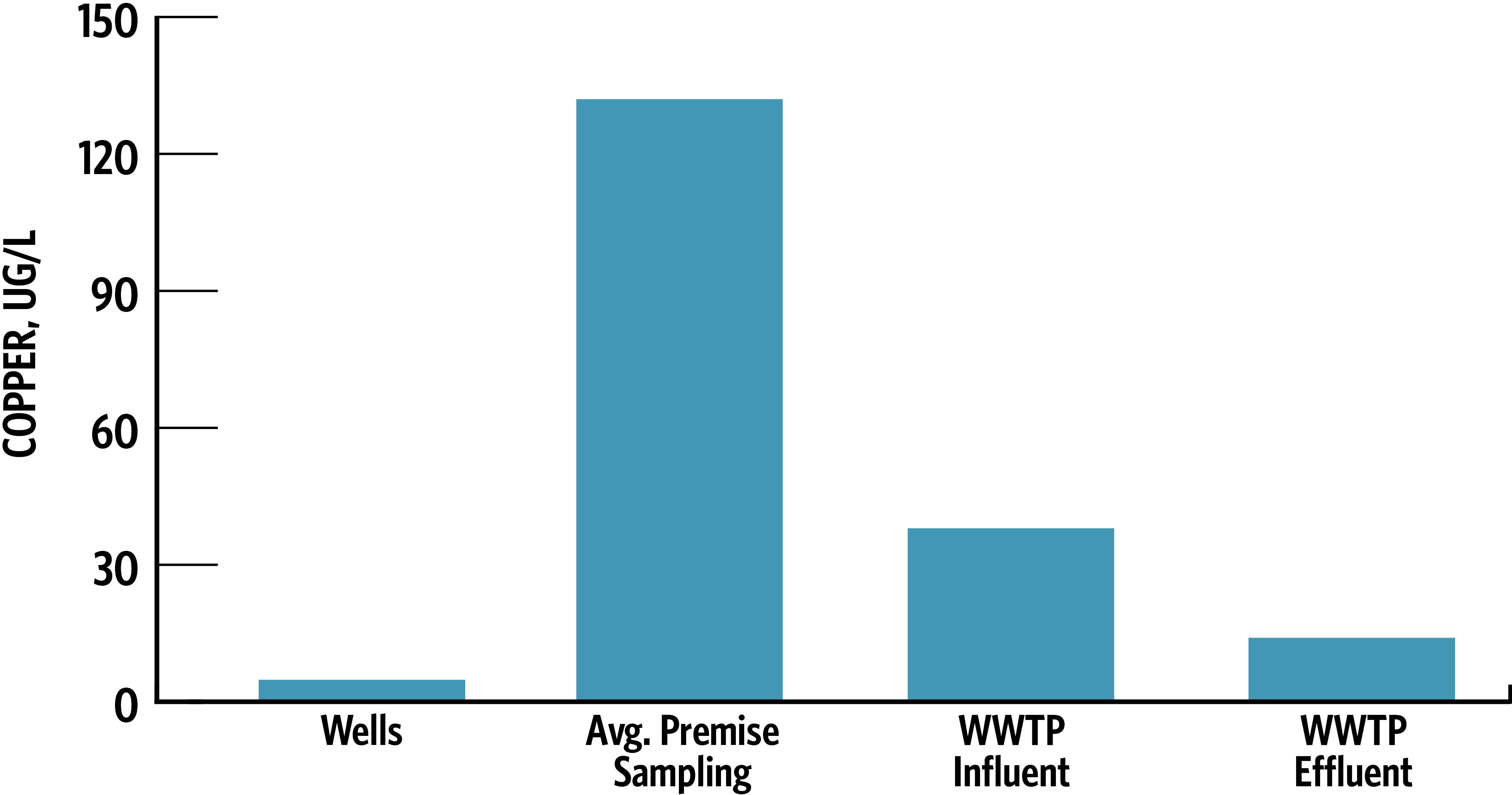 Figure 3 - Copper Concentrations at Select Points in City’s Water/Wastewater Systems