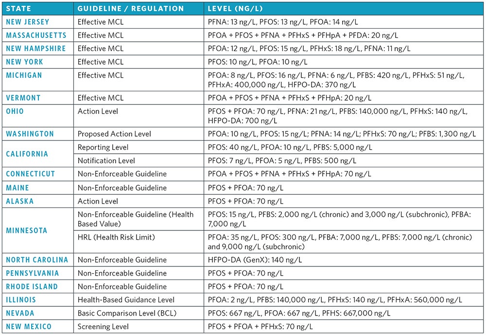 State PFAS MCLs and guidelines