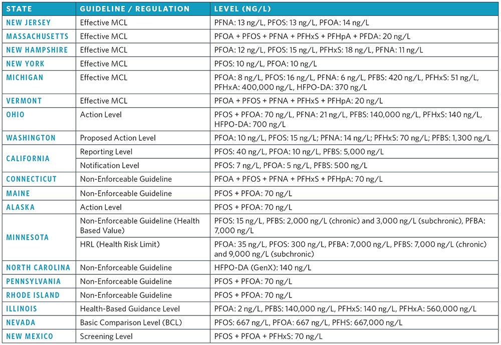 State PFAS MCLs and guidelines 