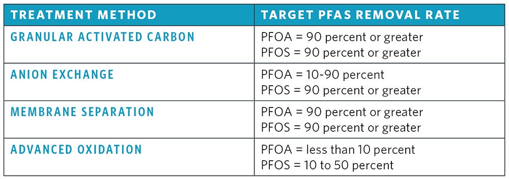 PFAS treatment method efficiency 