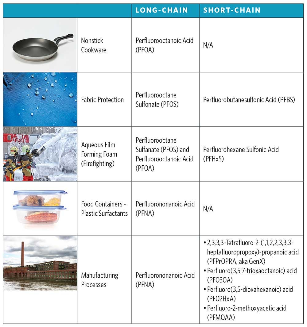 Chart showing primary PFAS identified in drinking water and industrial sources.