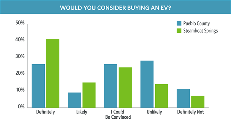 EV survey chart Pueblo County Steamboat Springs