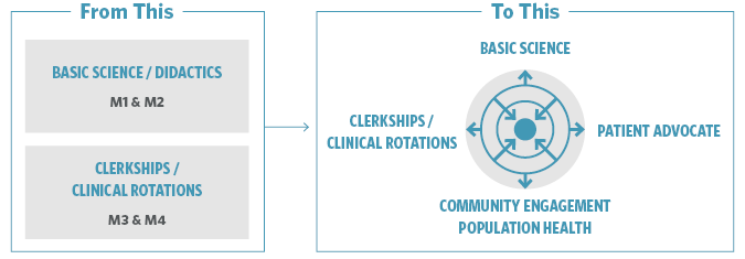 graphic depicting shift from linear traditional medical education to more integrated