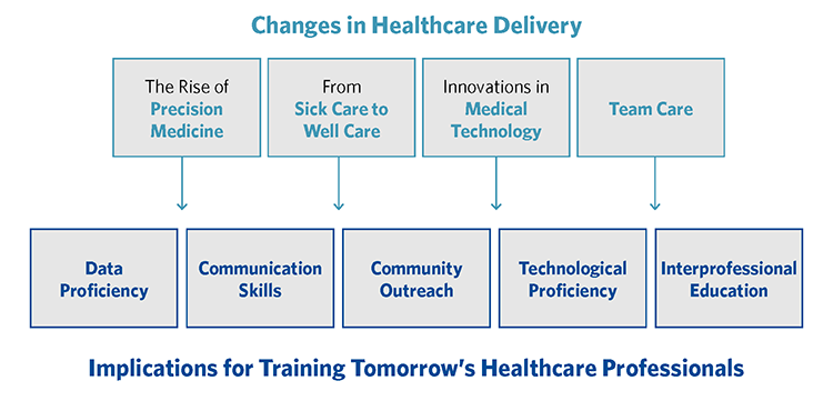 diagram exploring the impact of healthcare trends on education