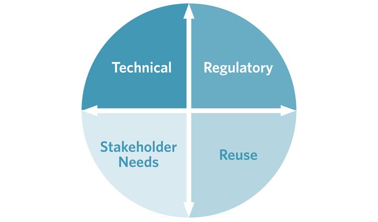 integrating technical and non-technical site factors into remediation strategies