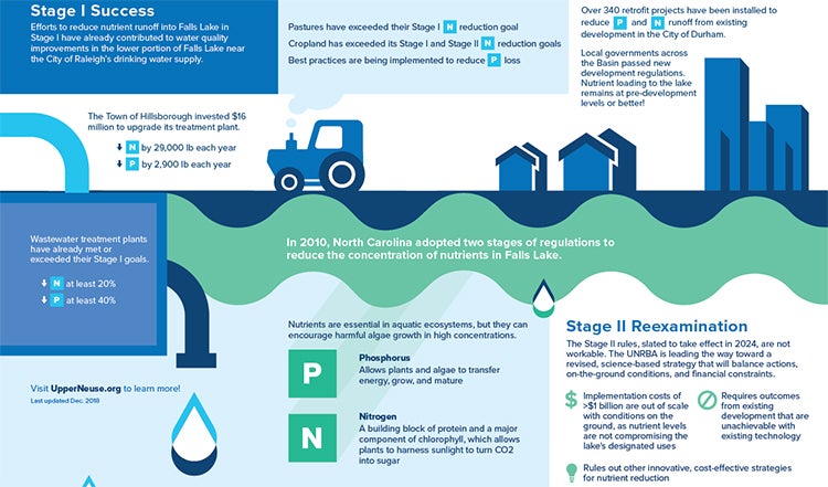 Upper Neuse River Basin Association's Web- and Print-Friendly Infographic