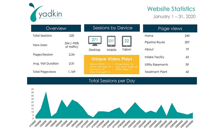 Yadkin Regional Water Supply website