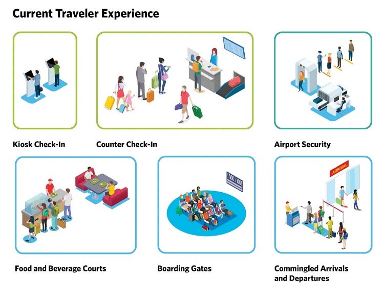 current airport terminals