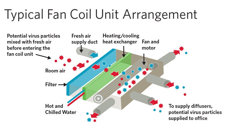 Office fan coil detail view